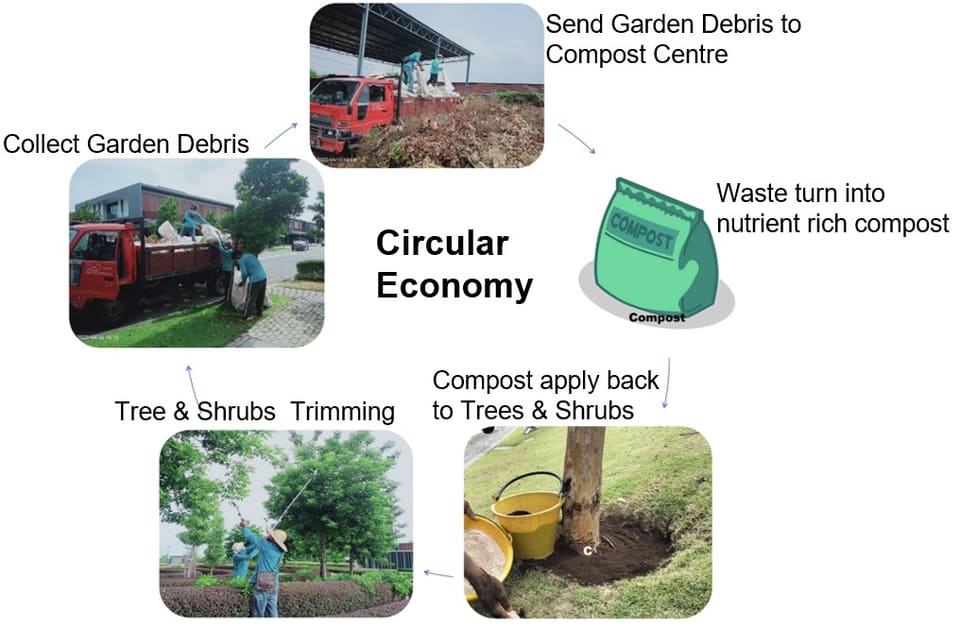 Garden waste composting and reuse process within landscape maintenance